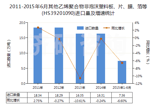 2011-2015年6月其他乙烯聚合物非泡沫塑料板、片、膜、箔等(HS39201090)進口量及增速統(tǒng)計